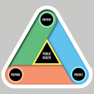 Triangle with points as Prevent, Prepare, Predict with Public Health in the center